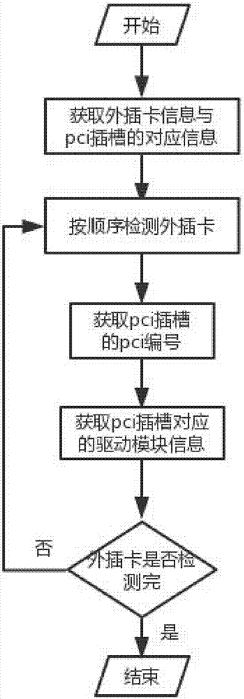 一種自動更新linux系統(tǒng)所有外插卡設備驅動的方法與流程