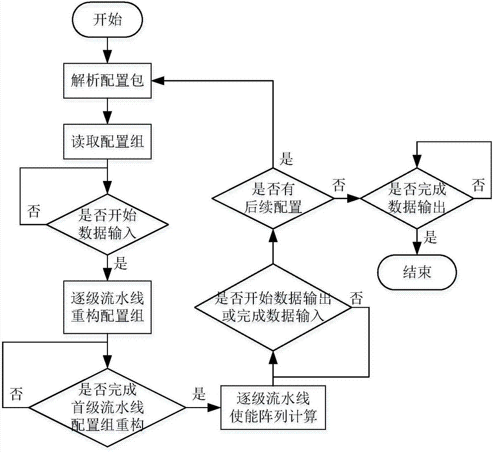 一種可重構(gòu)系統(tǒng)配置控制器及其流水調(diào)度方法與流程