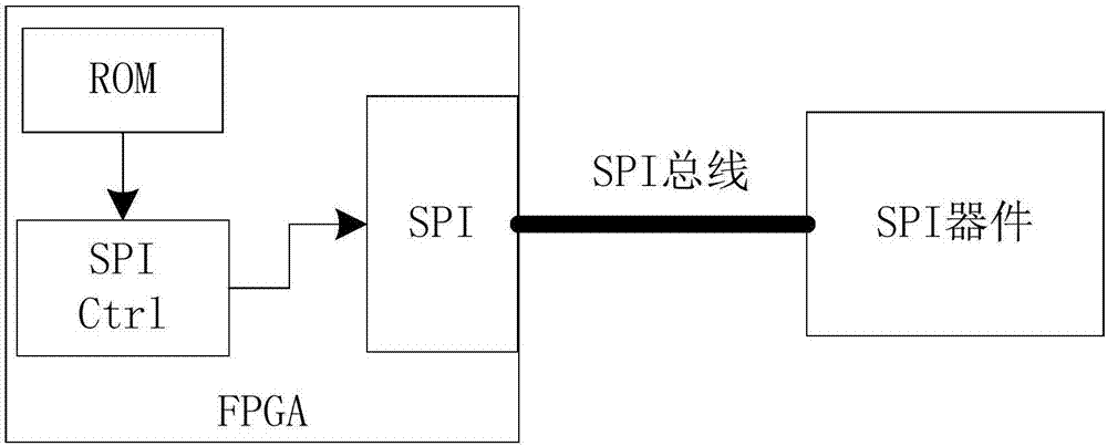 一种基于FPGA的SPI接口配置方法与流程