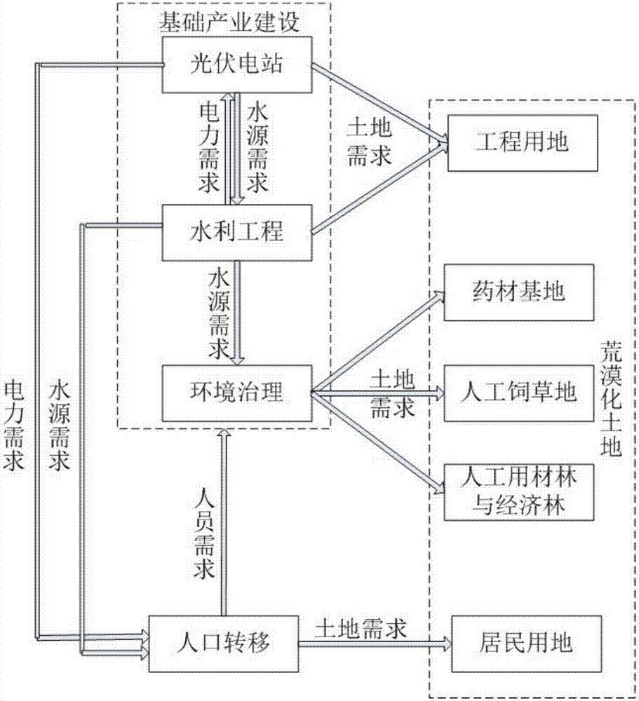 一種光伏建設(shè)與環(huán)境治理聯(lián)合發(fā)展的綜合效益評估方法與流程