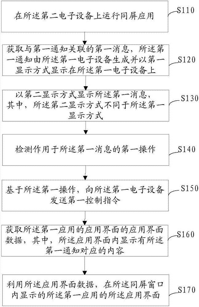 顯示控制方法及電子設(shè)備與流程