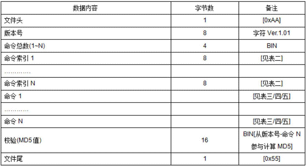 一種通過(guò)一個(gè)升級(jí)文件包實(shí)現(xiàn)多項(xiàng)升級(jí)任務(wù)的方法與流程