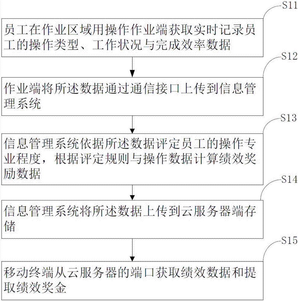 基于云平臺(tái)的績效管理系統(tǒng)及績效支付方法與流程