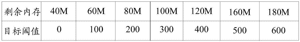 一種進(jìn)程管理方法、及終端設(shè)備與流程