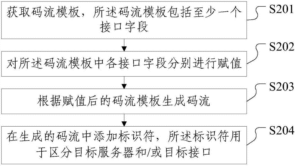 碼流生成方法及裝置與流程