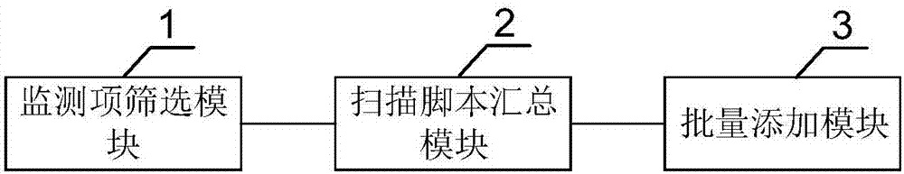 一种监测项的添加方法、装置及系统与流程