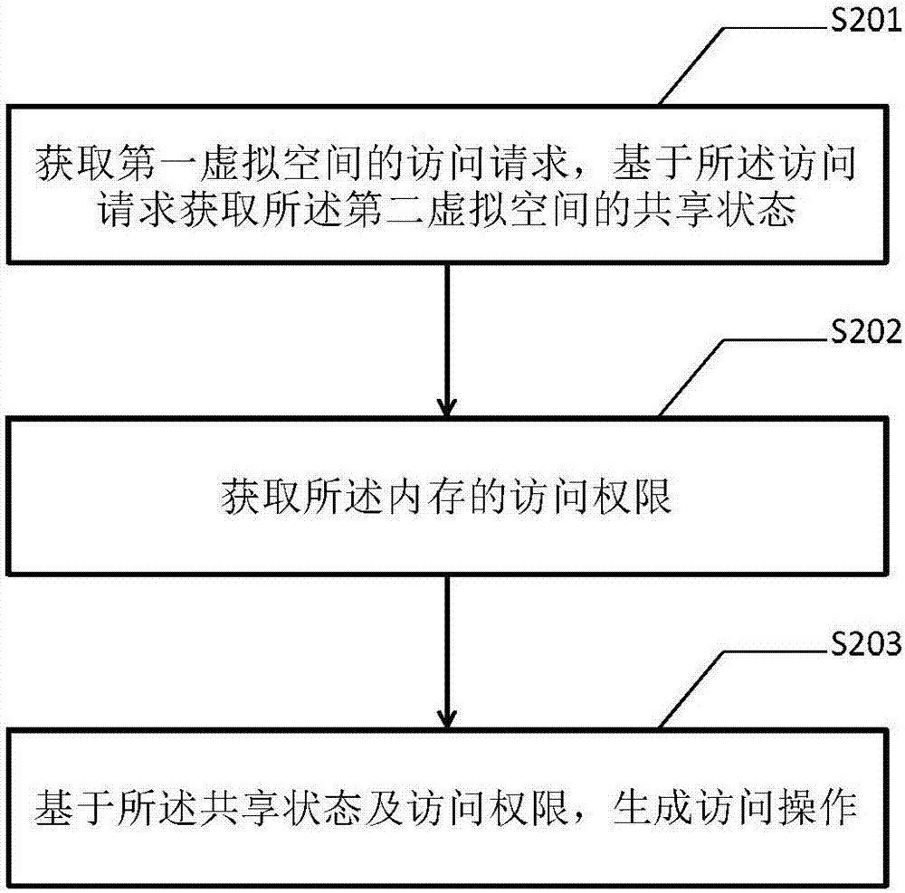 内存共享访问方法及电子设备与流程