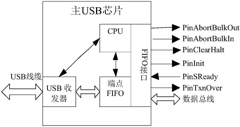 一种利用USBHost接口实现程控仪器通信的总线桥的制造方法与工艺