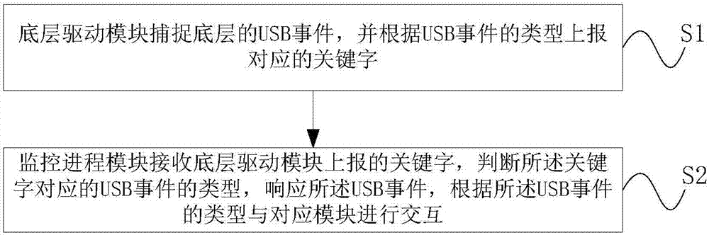 一种USB设备的控制系统及控制方法与流程