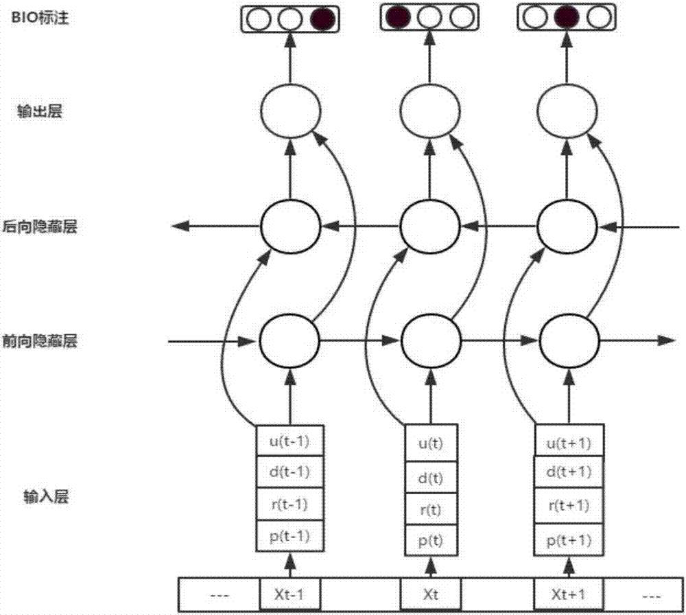 一種融合多特征的雙向循環(huán)神經(jīng)網(wǎng)絡(luò)細(xì)粒度意見挖掘方法與流程