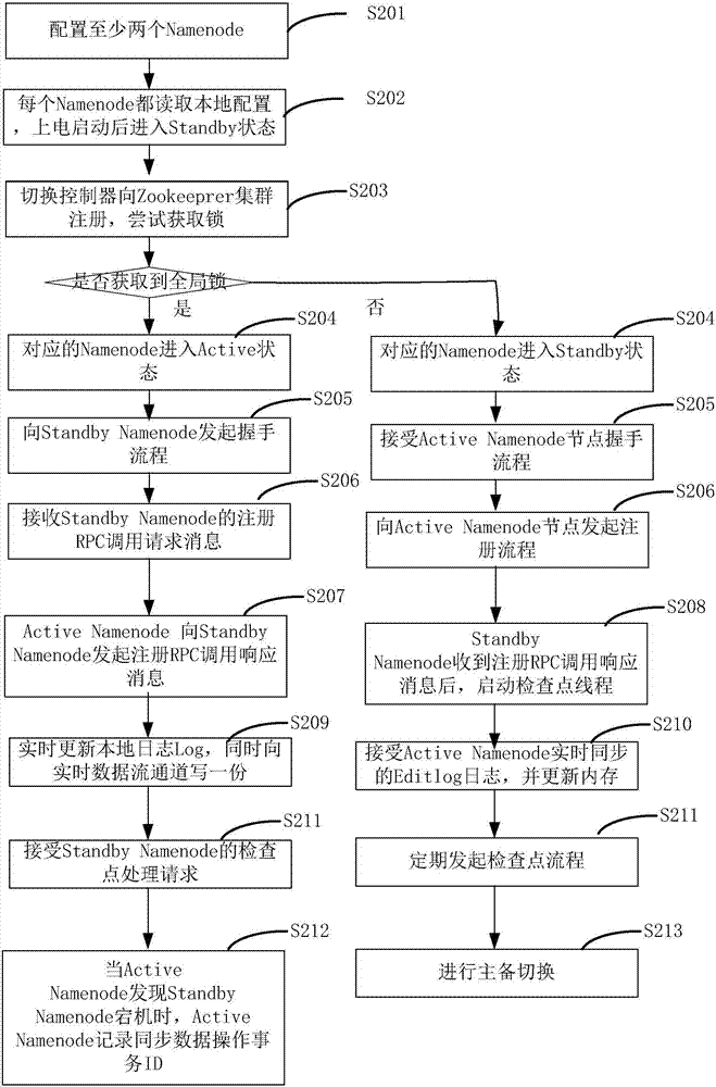 一種分布式文件系統(tǒng)HDFS的管理方法、裝置及系統(tǒng)與流程