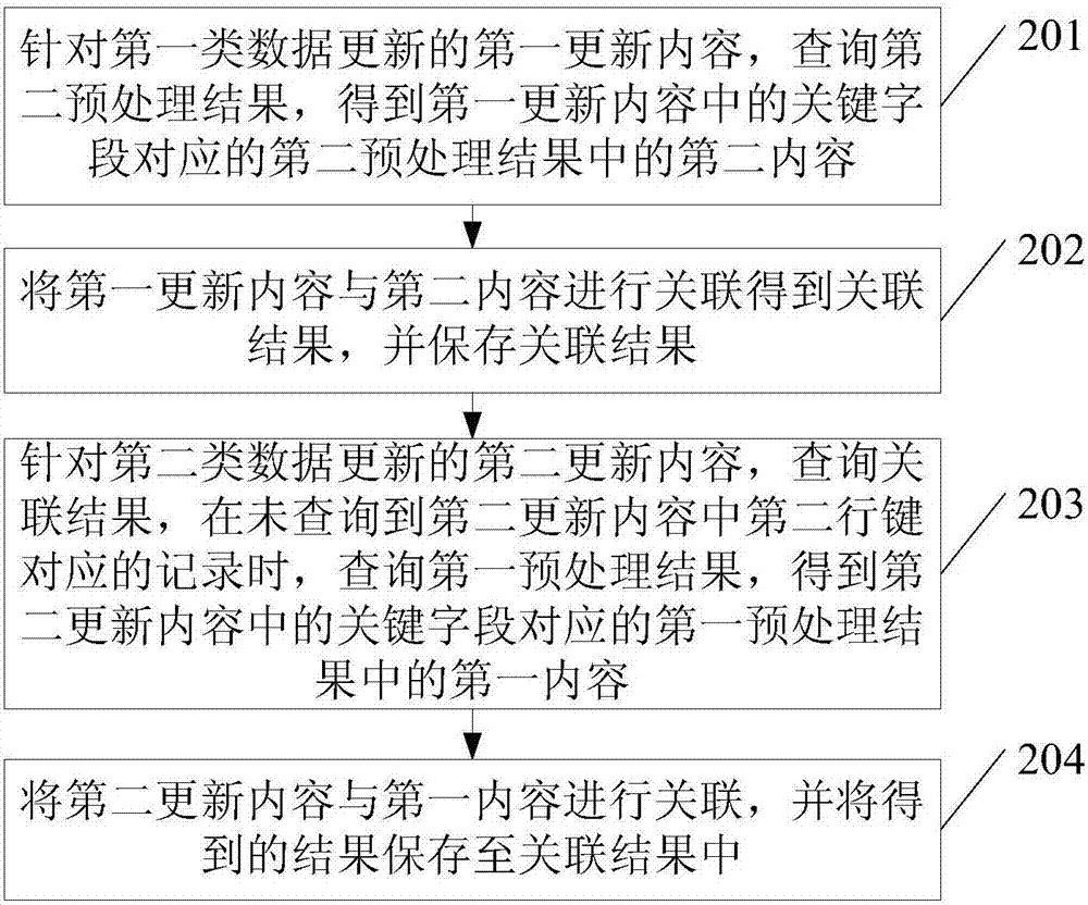 一種數據關聯方法及裝置與流程