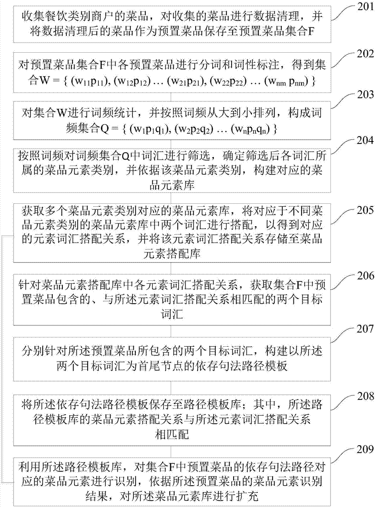 一種菜品信息的處理方法及裝置與流程