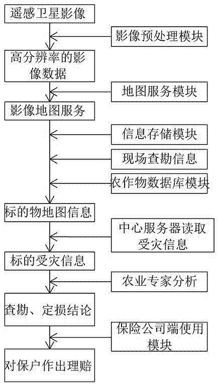 一種農(nóng)業(yè)保險(xiǎn)查勘、定損系統(tǒng)及其實(shí)現(xiàn)方法與流程