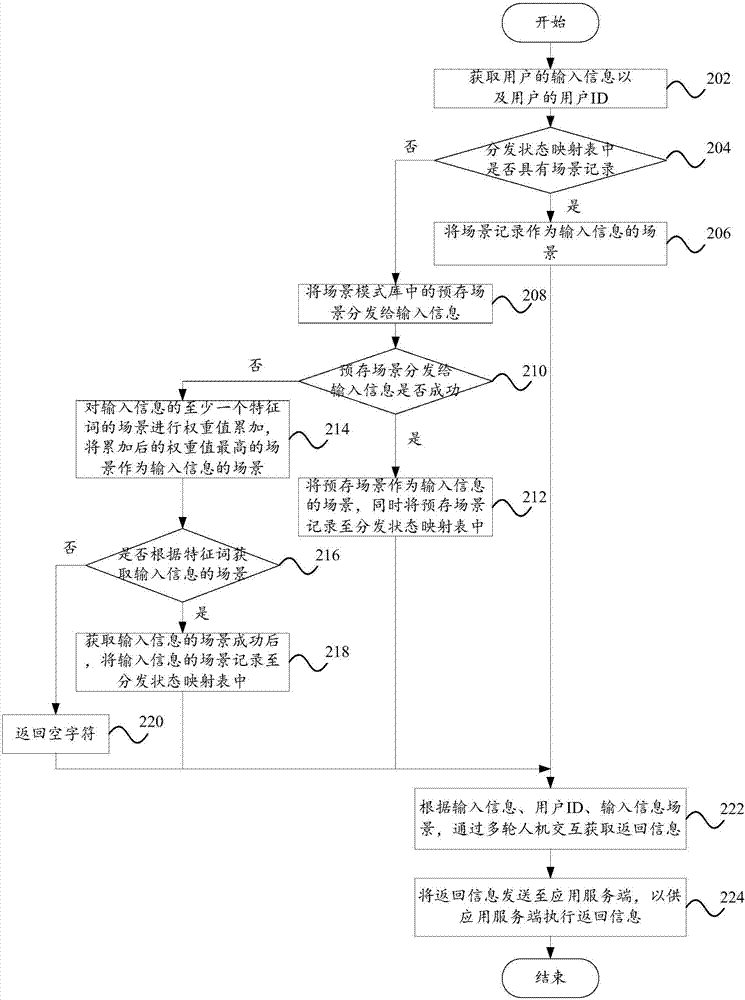 一种多轮人机交互的方法及系统与流程