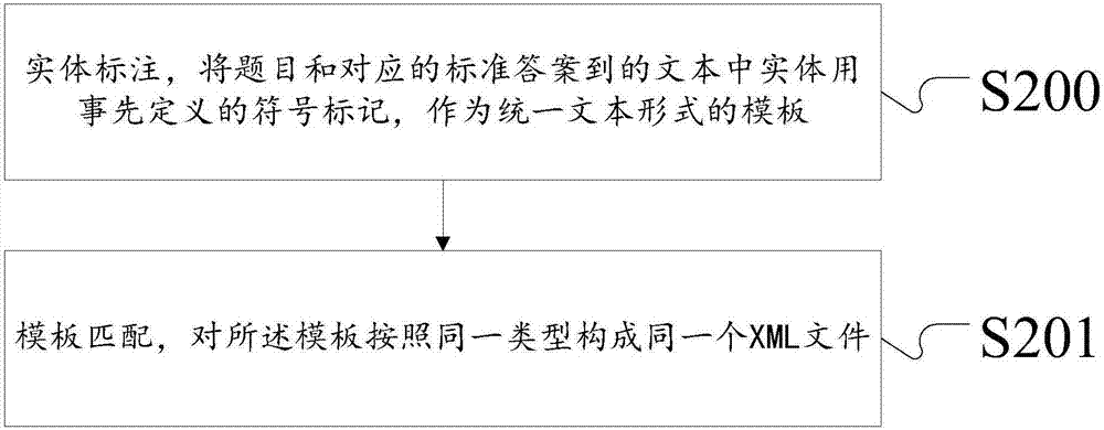 一種基于標準答案的知識點自動提取方法及系統(tǒng)與流程