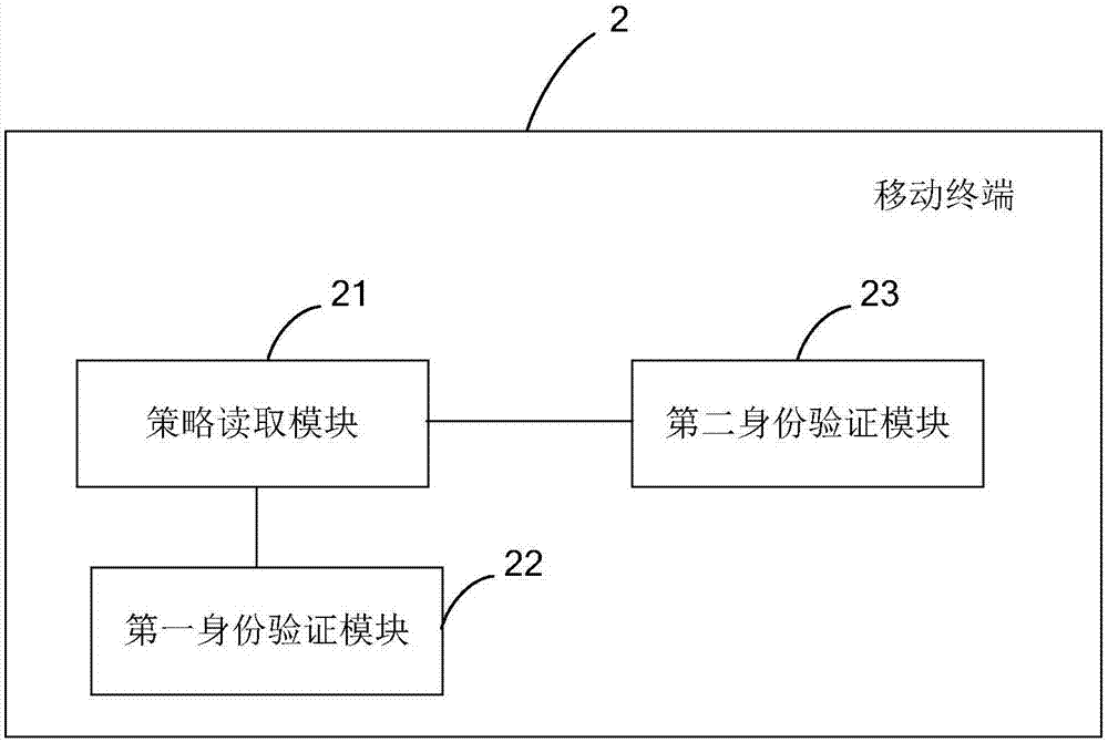 身份驗證的方法及移動終端與流程