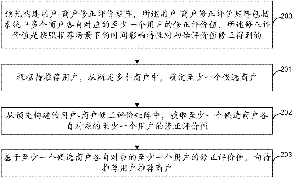 推荐方法及装置与流程