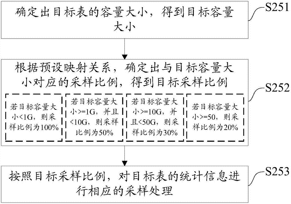 一種DB2數(shù)據(jù)庫(kù)表統(tǒng)計(jì)信息收集方法及系統(tǒng)與流程