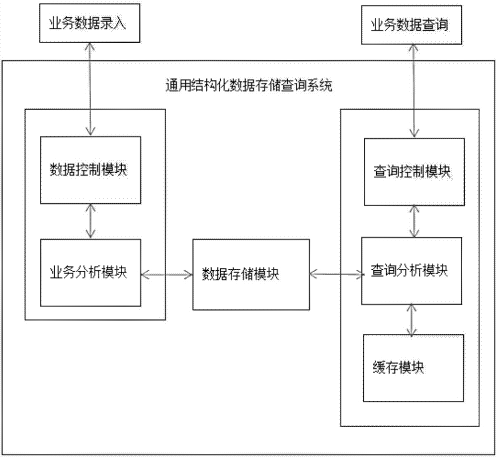 一種通用結(jié)構(gòu)化數(shù)據(jù)存儲(chǔ)查詢方法及系統(tǒng)與流程