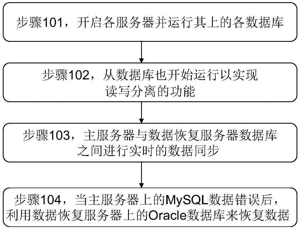 一種基于Oracle實(shí)現(xiàn)MySQL數(shù)據(jù)快速恢復(fù)的方法與裝置與流程