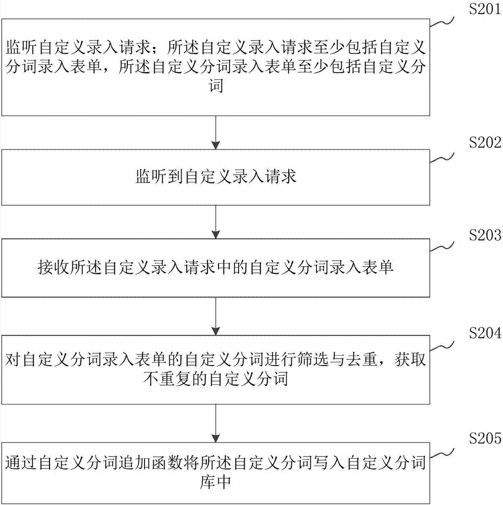 添加自定义分词的方法及装置与流程