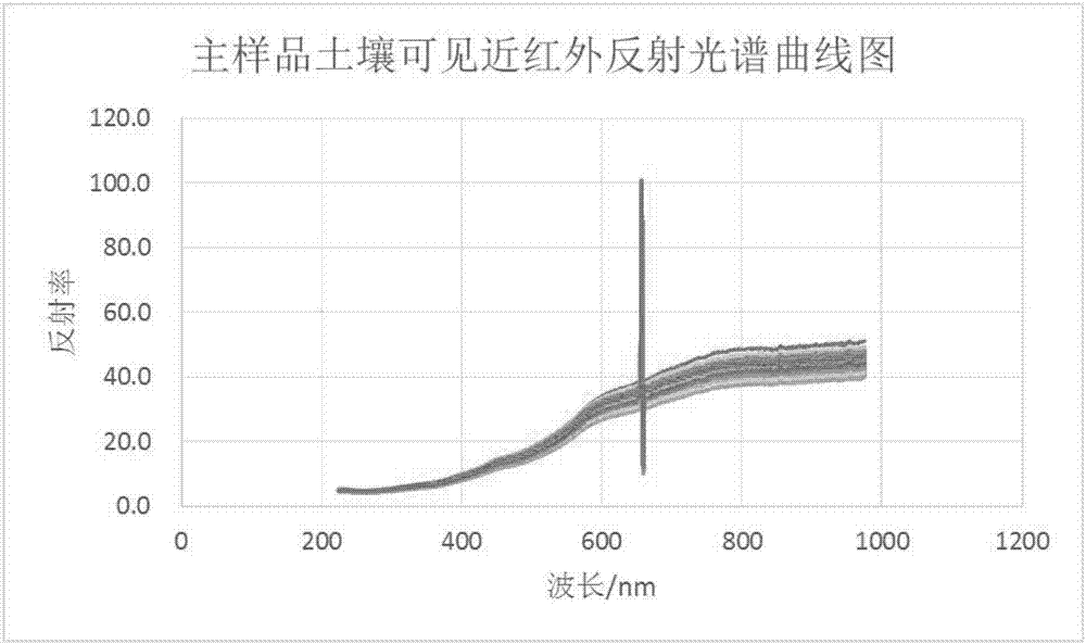 分段直接矫正及斜率和截距修正的土壤养分模型转移方法与流程