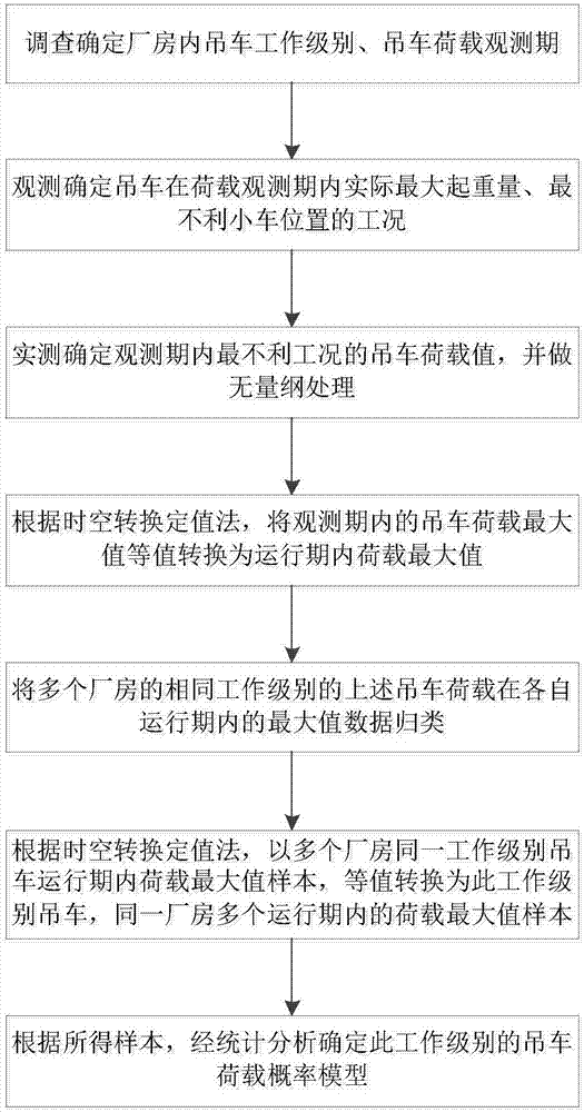 一种获取吊车荷载建模样本的可行性方法与流程