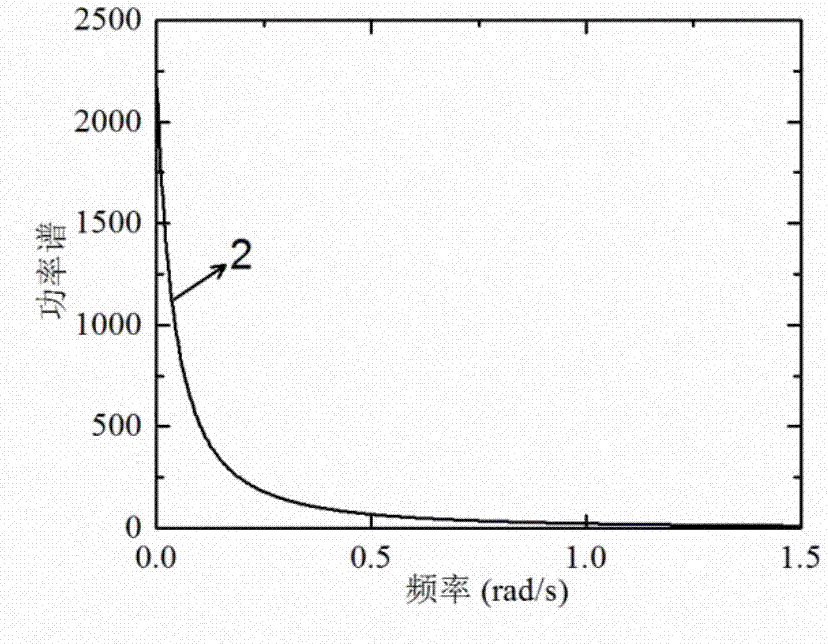 一种基于开方分解谱表示法的平稳脉动风场模拟方法与流程