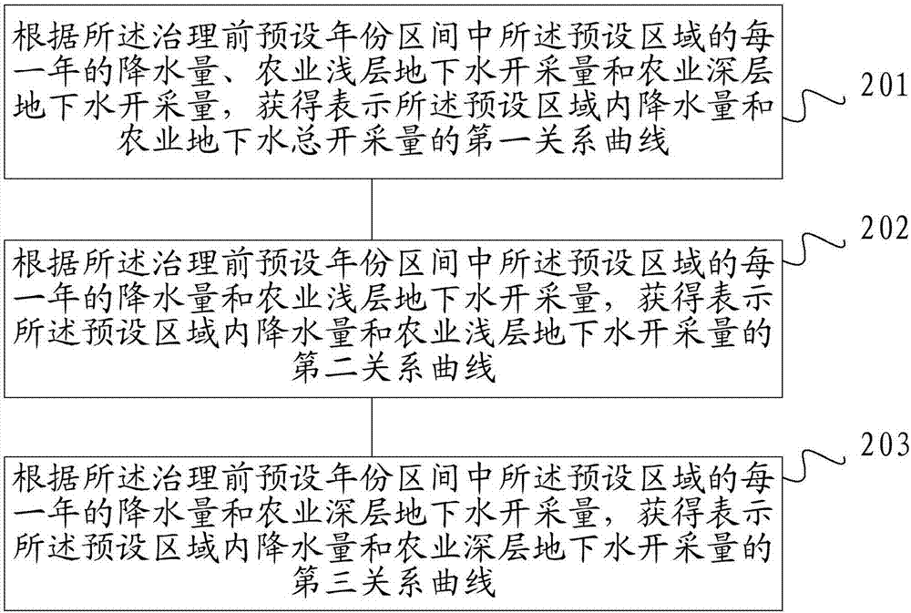 一種地下水控采量的計(jì)算方法及裝置與流程