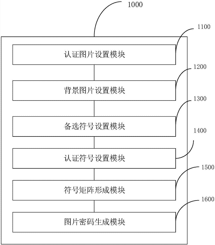 图片密码生成方法和图片密码生成装置与流程