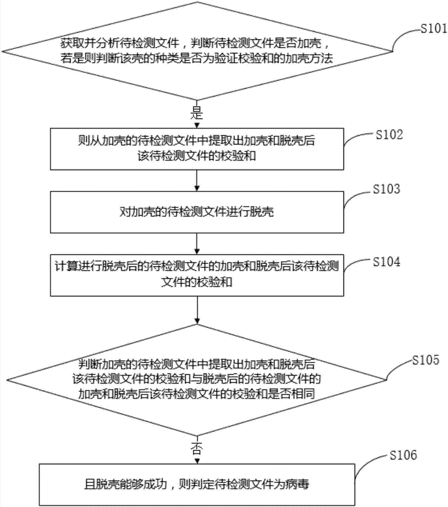 一種基于加殼文件校驗(yàn)和的惡意軟件檢測(cè)方法及系統(tǒng)與流程