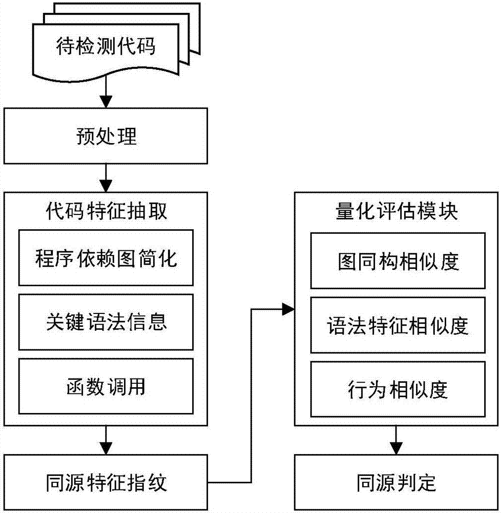 基于代碼指紋的代碼同源性檢測方法及其裝置與流程