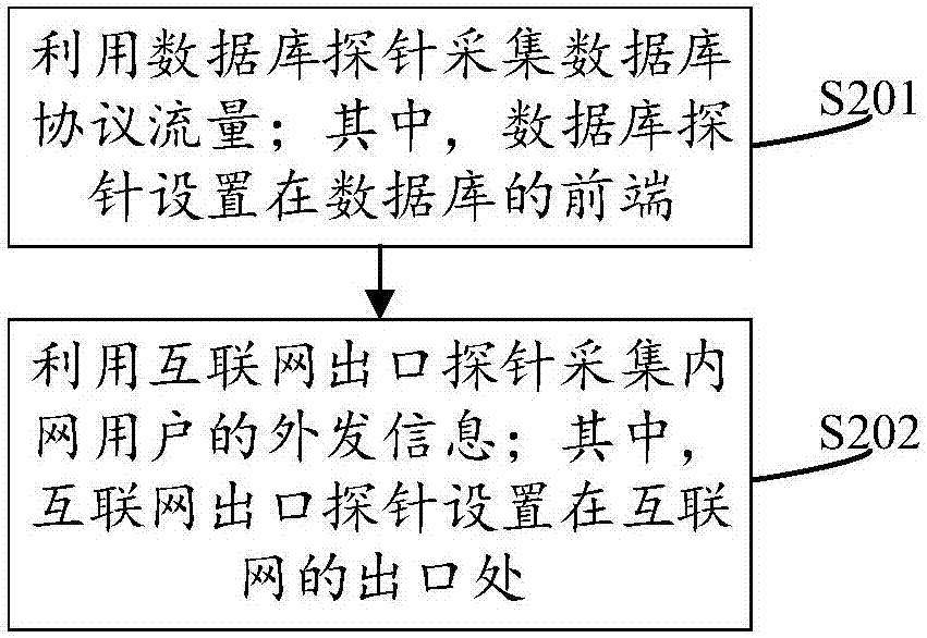 一種數(shù)據(jù)泄露的檢測方法及系統(tǒng)與流程