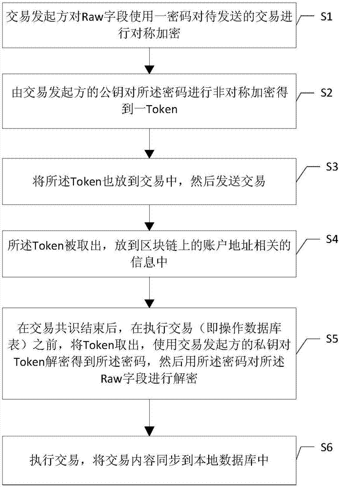 一種基于區(qū)塊鏈的數(shù)據(jù)庫(kù)操作方法和系統(tǒng)與流程