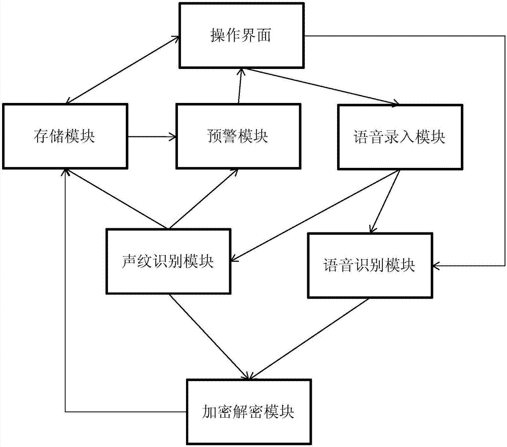 基于声纹和语音识别技术的加密与解密系统及方法与流程