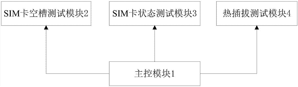 實現(xiàn)SIM卡熱插拔功能的自動化測試系統(tǒng)和測試方法與流程