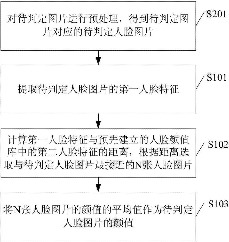 一種顏值判定方法及裝置與流程