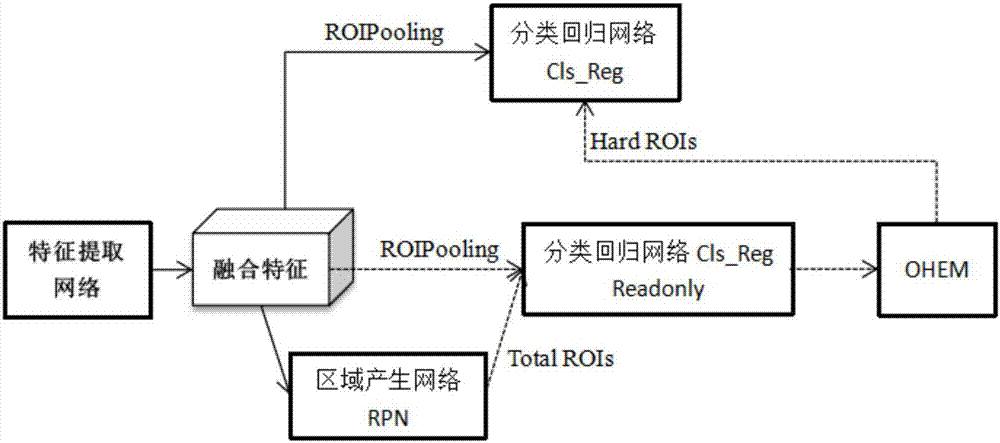 一种基于深度卷积神经网络的汽车驾驶场景目标检测方法与流程