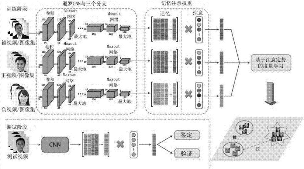 一种基于注意定势度量学习的视频面部识别方法与流程