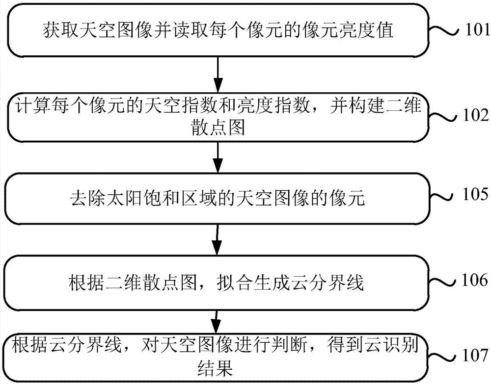 一種云識(shí)別方法與流程