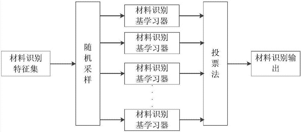 一種基于機(jī)器學(xué)習(xí)的MIMO雷達(dá)的材料識(shí)別方法與流程