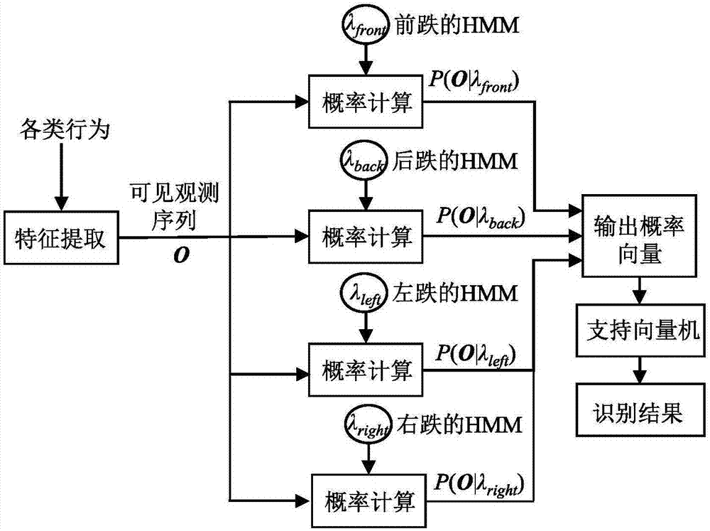 HMM?SVM跌倒模型的構(gòu)建方法及基于該模型的跌倒檢測方法與流程