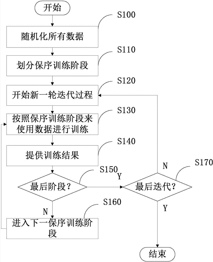 控制數(shù)據(jù)使用順序的分布式機(jī)器學(xué)習(xí)系統(tǒng)及其方法與流程