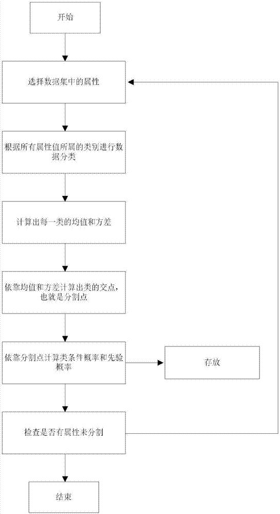 一种基于改进朴素贝叶斯的个人收入分类方法与流程