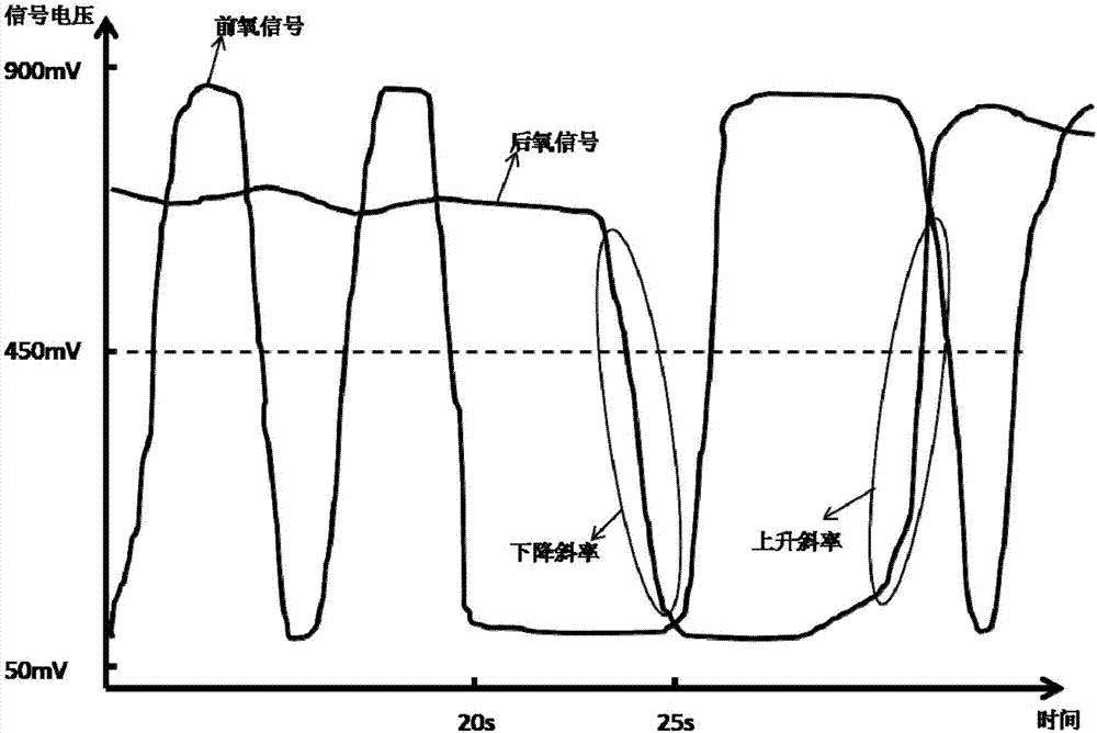 催化器的后氧傳感器在線檢測(cè)方法與流程