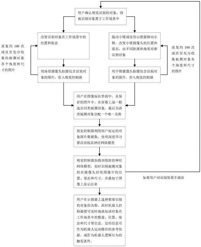 一種工業(yè)機器人視覺系統(tǒng)及其示教方法與流程