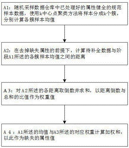 一種大數(shù)據(jù)缺失屬性補(bǔ)全方法與流程