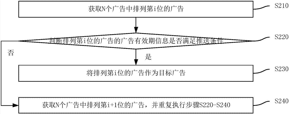 廣告展現(xiàn)方法、裝置以及終端設(shè)備與流程