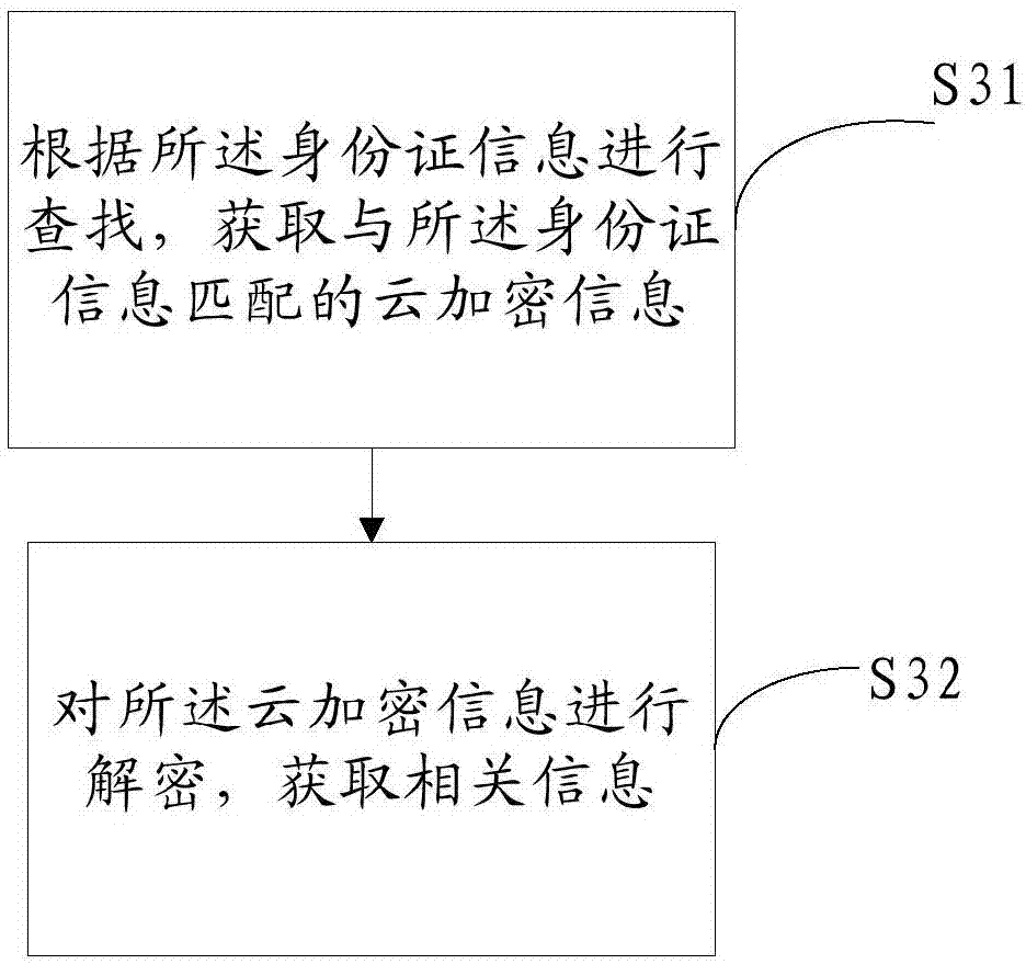 一種雙重驗(yàn)證的制卡方法及其系統(tǒng)與流程